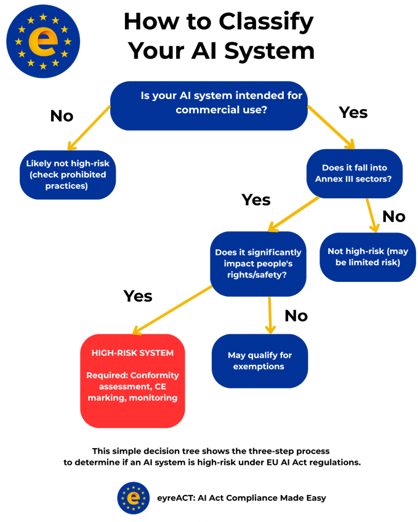 Decision tree showing the three-step process to determine if an AI system is high-risk under EU AI Act regulations.